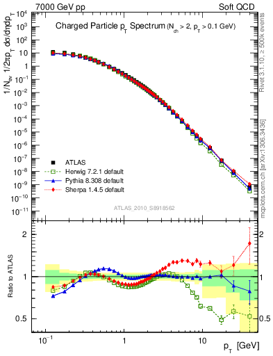 Plot of pt in 7000 GeV pp collisions
