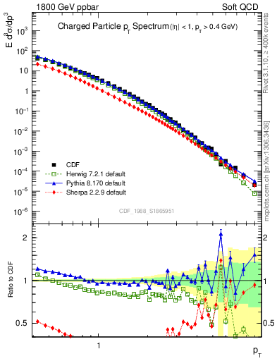 Plot of pt in 1800 GeV ppbar collisions