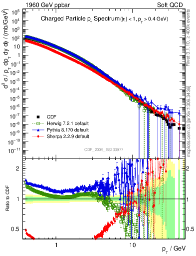 Plot of pt in 1960 GeV ppbar collisions