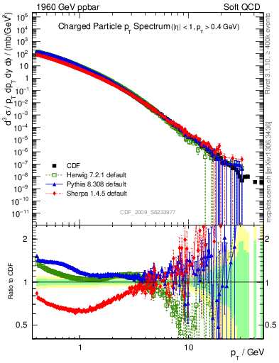 Plot of pt in 1960 GeV ppbar collisions