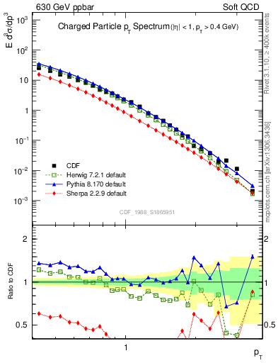 Plot of pt in 630 GeV ppbar collisions
