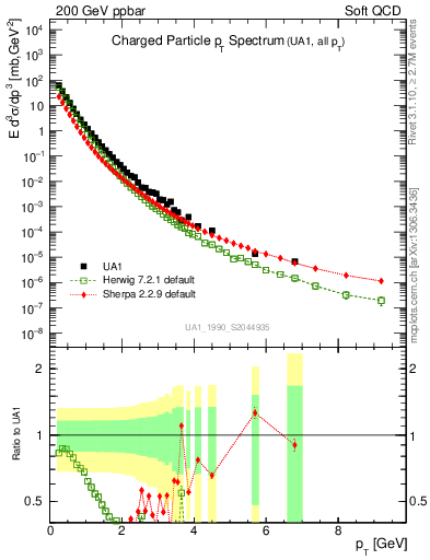 Plot of pt in 200 GeV ppbar collisions