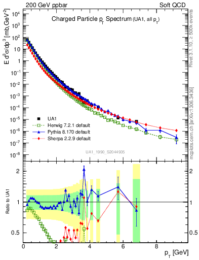 Plot of pt in 200 GeV ppbar collisions