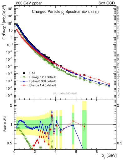 Plot of pt in 200 GeV ppbar collisions