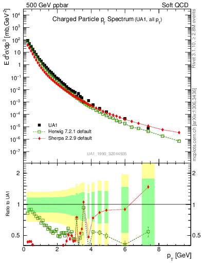 Plot of pt in 500 GeV ppbar collisions