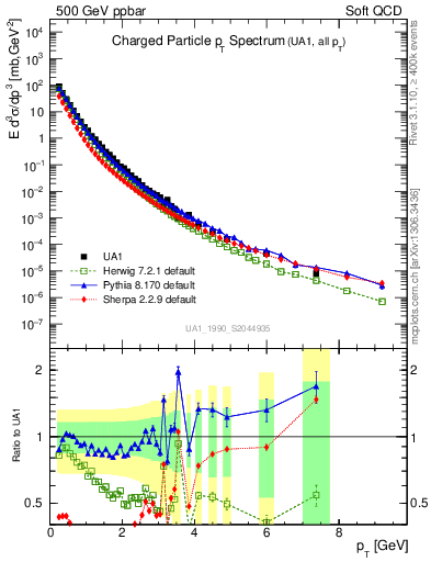 Plot of pt in 500 GeV ppbar collisions