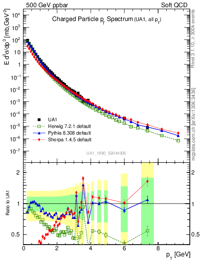 Plot of pt in 500 GeV ppbar collisions