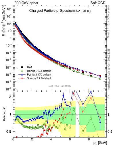 Plot of pt in 900 GeV ppbar collisions