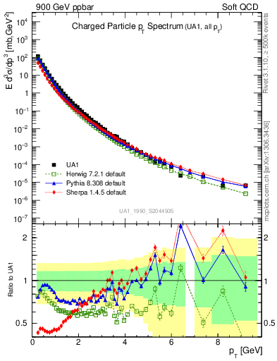 Plot of pt in 900 GeV ppbar collisions