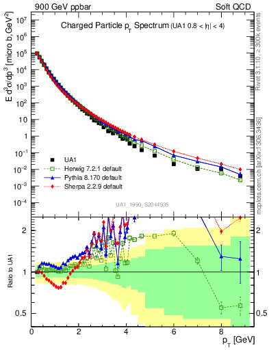 Plot of pt in 900 GeV ppbar collisions