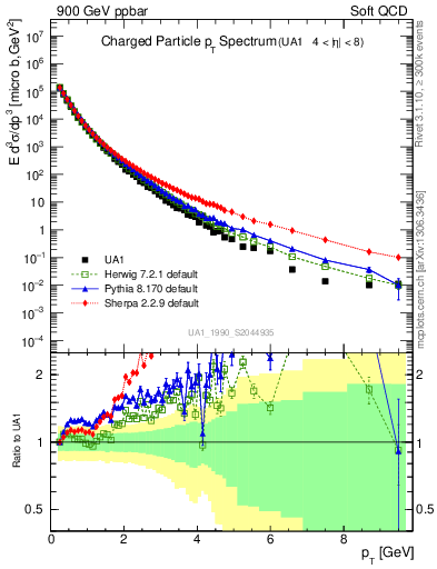 Plot of pt in 900 GeV ppbar collisions
