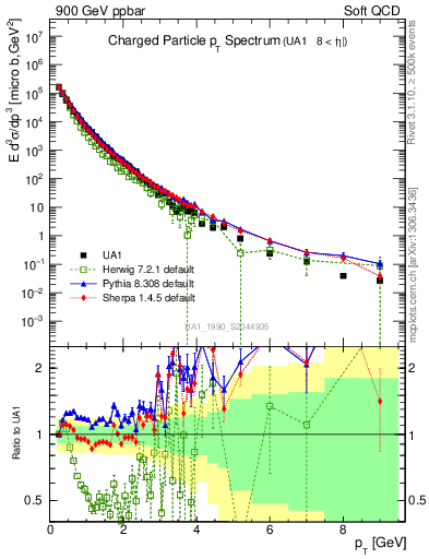 Plot of pt in 900 GeV ppbar collisions
