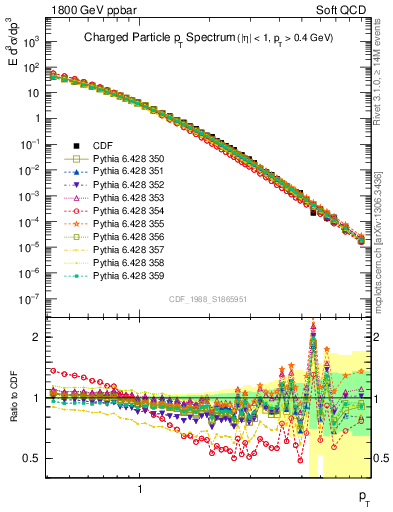 Plot of pt in 1800 GeV ppbar collisions