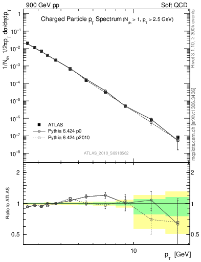 Plot of pt in 900 GeV pp collisions