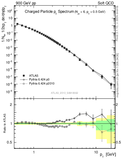 Plot of pt in 900 GeV pp collisions