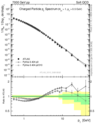 Plot of pt in 7000 GeV pp collisions