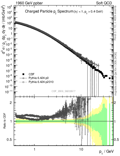 Plot of pt in 1960 GeV ppbar collisions