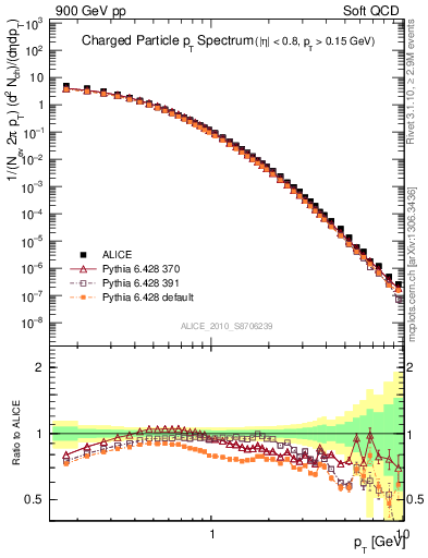 Plot of pt in 900 GeV pp collisions