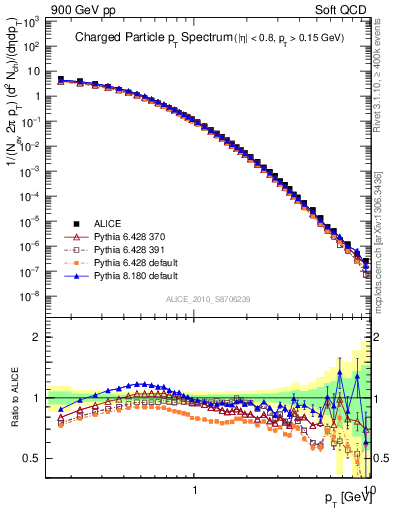 Plot of pt in 900 GeV pp collisions