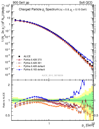 Plot of pt in 900 GeV pp collisions