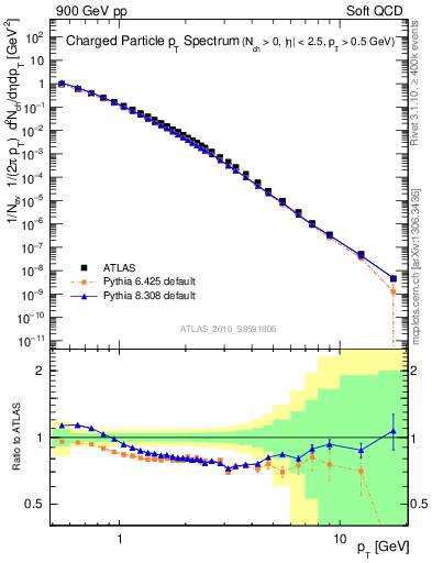 Plot of pt in 900 GeV pp collisions