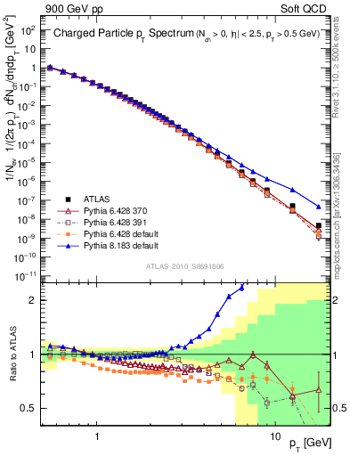Plot of pt in 900 GeV pp collisions
