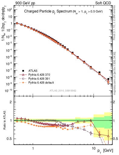 Plot of pt in 900 GeV pp collisions