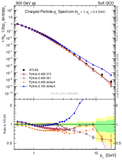 Plot of pt in 900 GeV pp collisions