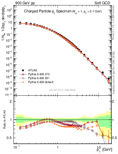 Plot of pt in 900 GeV pp collisions