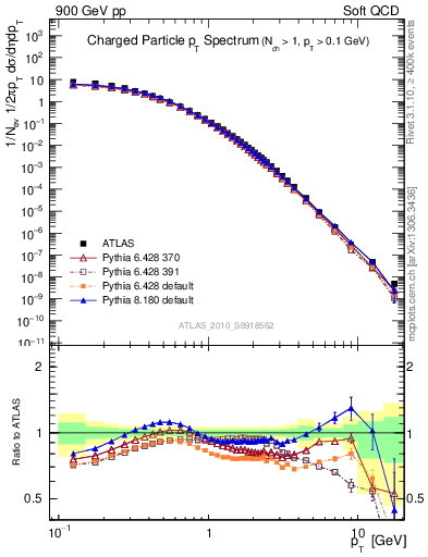 Plot of pt in 900 GeV pp collisions