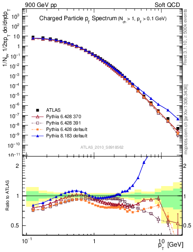 Plot of pt in 900 GeV pp collisions