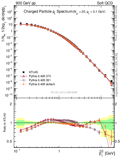 Plot of pt in 900 GeV pp collisions
