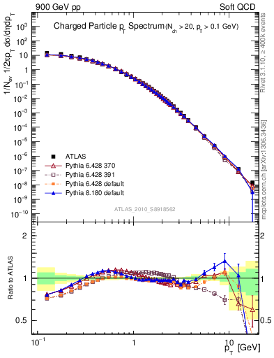 Plot of pt in 900 GeV pp collisions