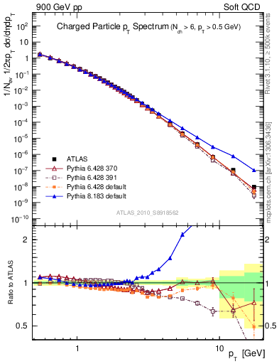 Plot of pt in 900 GeV pp collisions