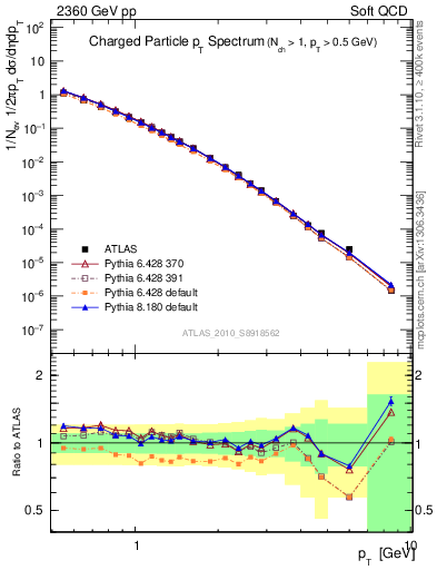Plot of pt in 2360 GeV pp collisions