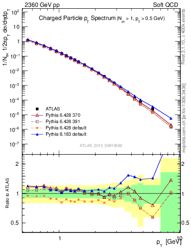 Plot of pt in 2360 GeV pp collisions