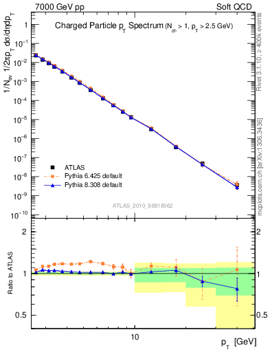 Plot of pt in 7000 GeV pp collisions