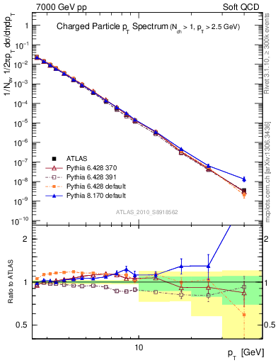 Plot of pt in 7000 GeV pp collisions