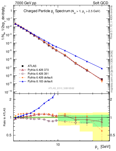 Plot of pt in 7000 GeV pp collisions
