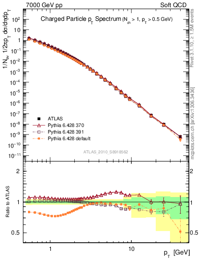 Plot of pt in 7000 GeV pp collisions
