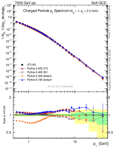 Plot of pt in 7000 GeV pp collisions