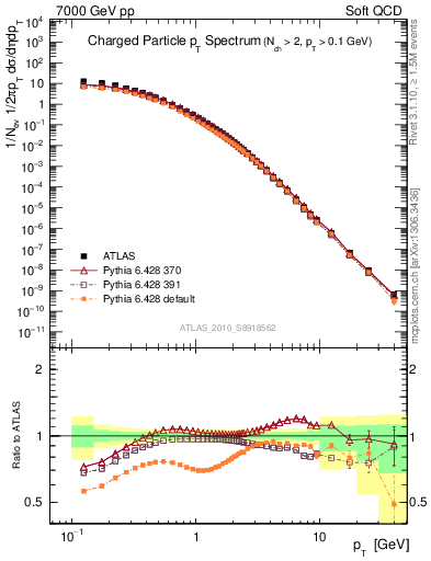 Plot of pt in 7000 GeV pp collisions