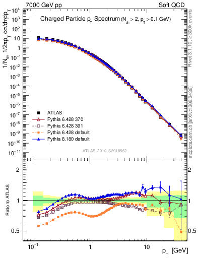 Plot of pt in 7000 GeV pp collisions