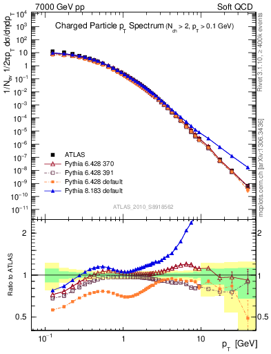 Plot of pt in 7000 GeV pp collisions