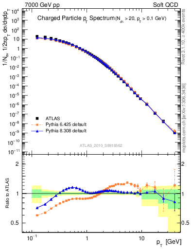 Plot of pt in 7000 GeV pp collisions