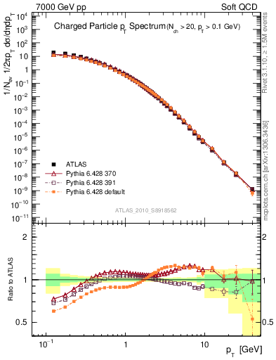 Plot of pt in 7000 GeV pp collisions
