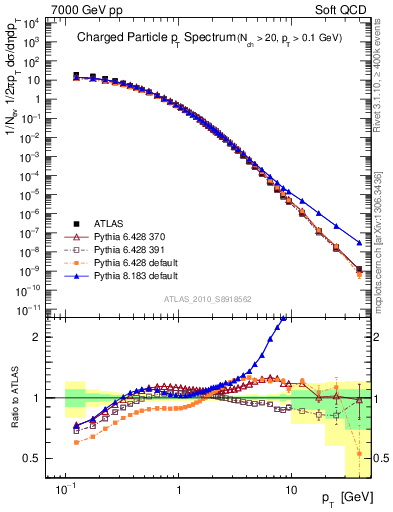 Plot of pt in 7000 GeV pp collisions