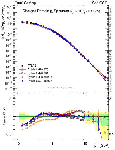 Plot of pt in 7000 GeV pp collisions