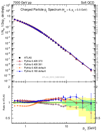 Plot of pt in 7000 GeV pp collisions