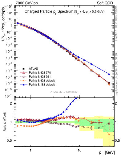 Plot of pt in 7000 GeV pp collisions